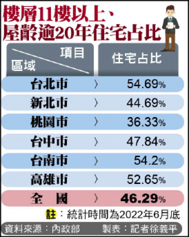 樓層11樓以上、屋齡逾20年住宅占比（資料來源：內政部 製表：記者徐義平）