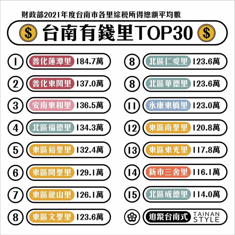 「台南式」臉書粉專依據財政部2021年度綜合所得稅申報資料，貼出台南市前30名排行榜。（擷自「台南式」粉專）