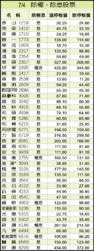 7/4除權、除息股票