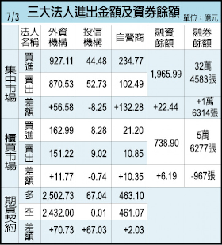 三大法人進出金額及資券餘額