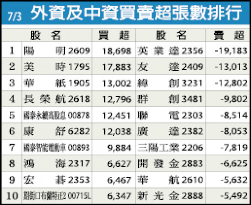 外資及中資買賣超張數排行