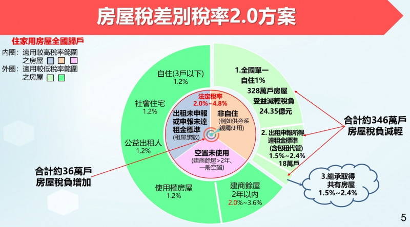 財政部賦稅署指出，主要受影響是非自住（例如供旁系親屬使用）、空置未使用（建商餘屋逾2年、一般空置）、出租未申報或申報未達租金標準（租屋黑數）三類，適用稅率是2%至4.8%，約36萬戶房屋稅負會增加。 （行政院提供）