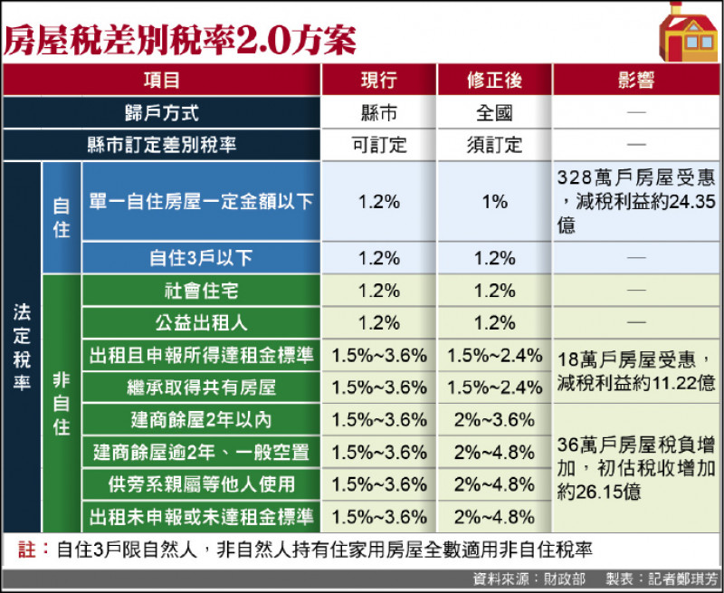 房屋稅差別稅率2.0方案