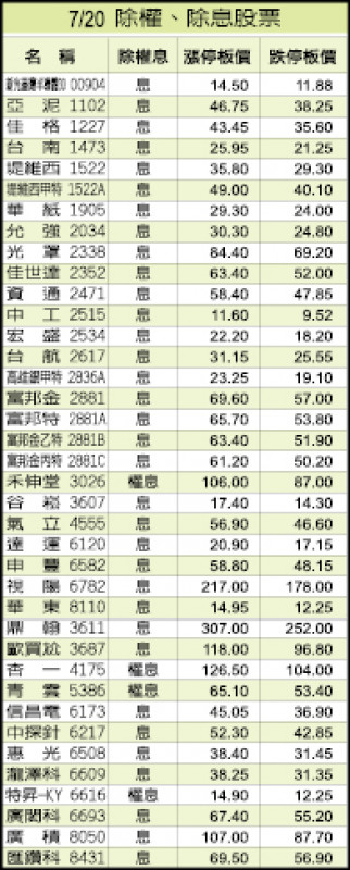 7/20除權、除息股票