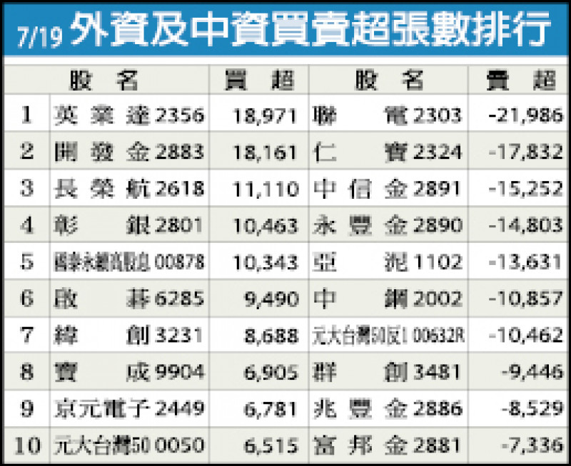 7/19外資及中資買賣超張數排行