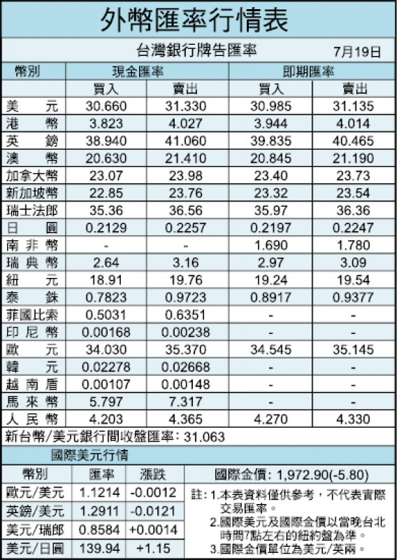 7/19外幣匯率行情表