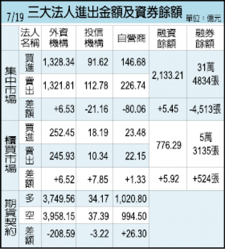 7/19三大法人進出金額及資券餘額
