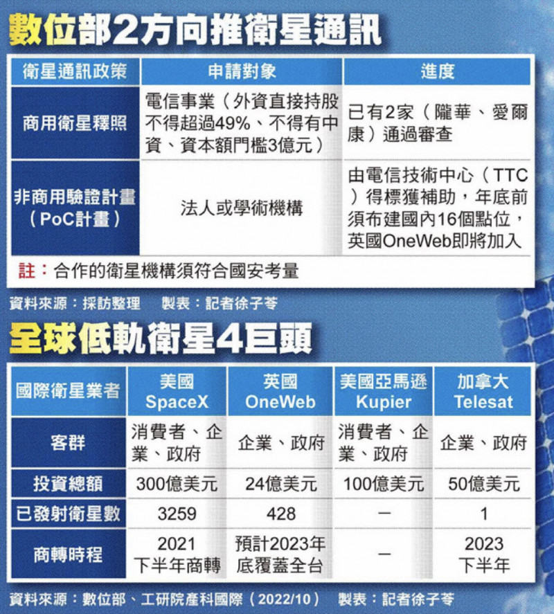 數位部2方向推動衛星通訊。（記者徐子苓製表）