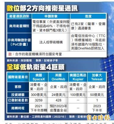 國際業者 投入聯防台灣／OneWeb衛星訊號 年底前覆蓋全台