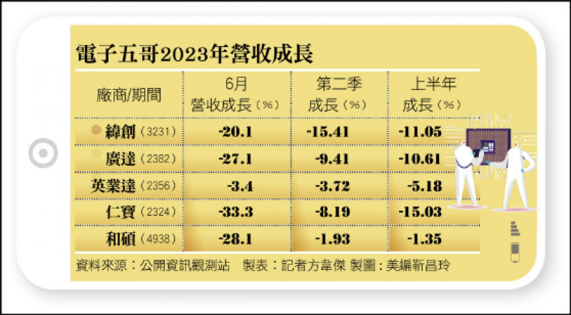 電子五哥2023年營收成長