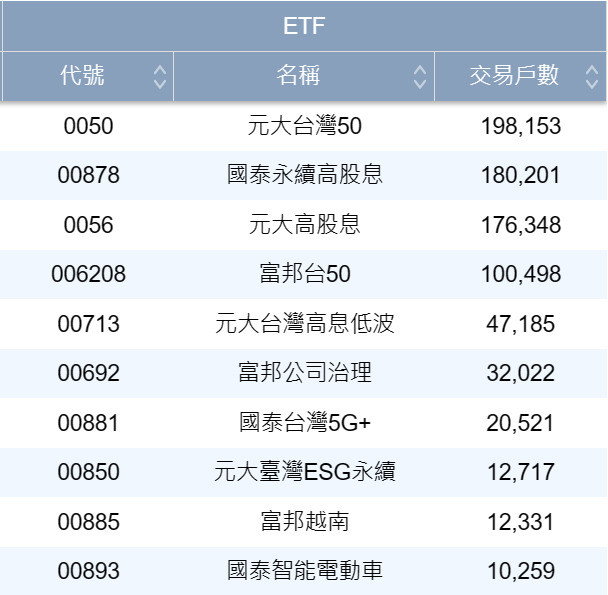 6月ETF定期定額人數持續增長、高股息ETF最受青睞。(擷取自證交所網站)