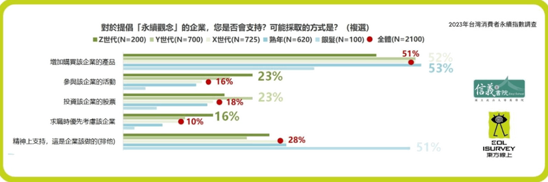 世代支持提廠「永續觀念」的企業，方式不同。（新聞稿）