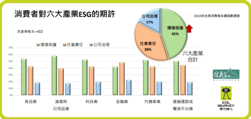 消費者給6大產業的ESG總體評分以食品業最高，其次為科技業。（新聞稿）