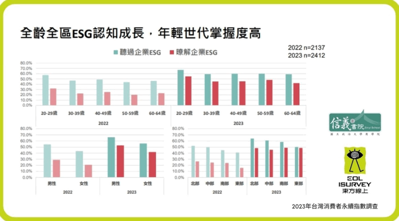 全齡全區ESG認知成長，年輕世代掌握最高。（新聞稿）