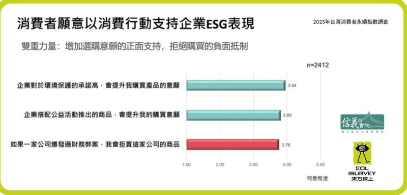 ESG表現良好或獲獎的企業，能增加消費者信賴與購買意願。（新聞稿）