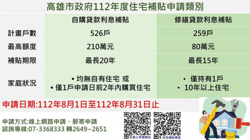 高市自購及修繕住宅貸款利息補貼8/1開跑。（記者王榮祥翻攝）