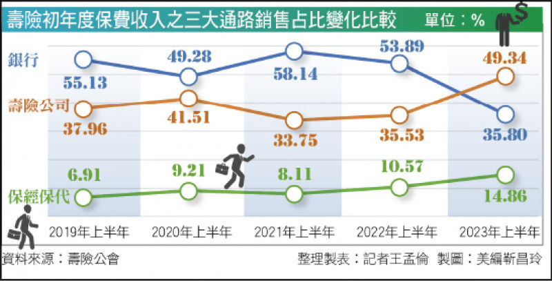 壽險初年度保費收入之三大通路銷售占比變化比較
