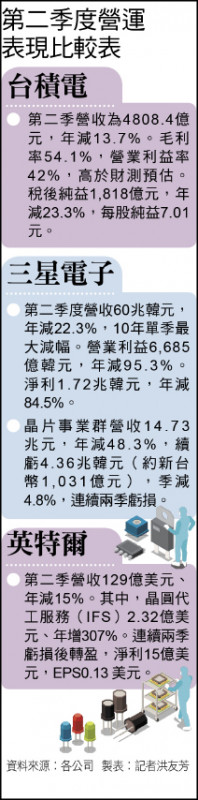 第二季度營運表現比較表