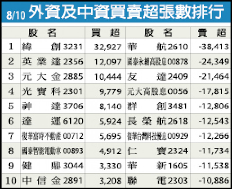 外資及中資買賣超張數排行（08/10）