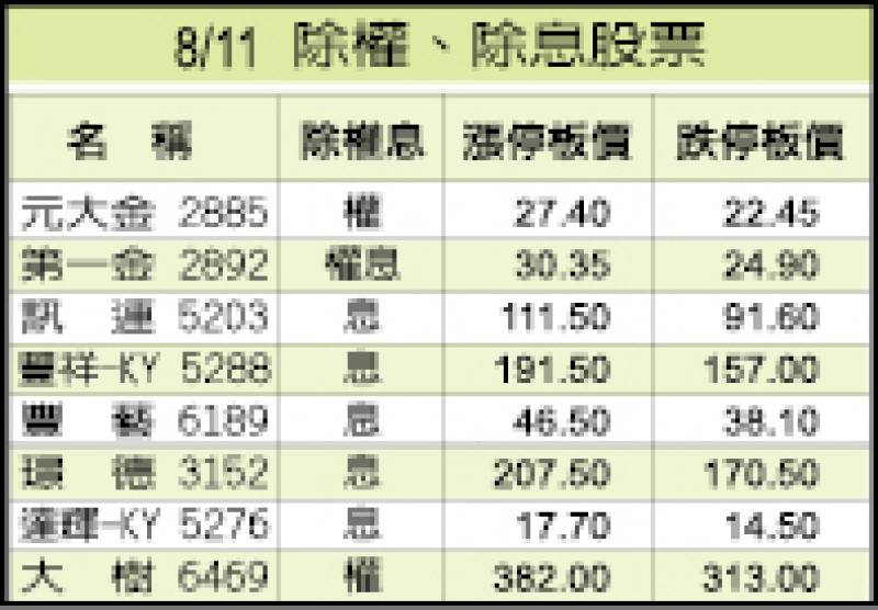 8/11除權、除息股票
