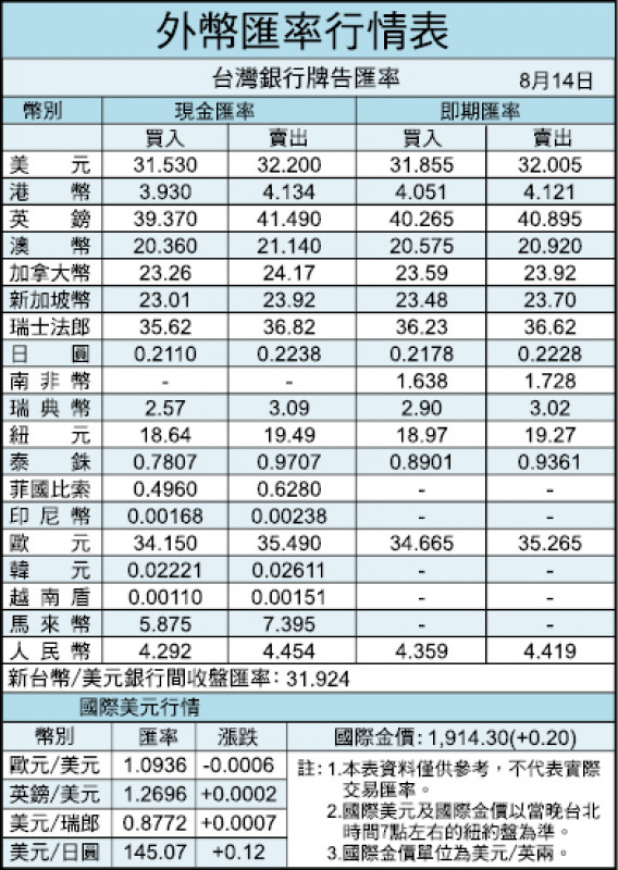外幣匯率行情表（08/14）