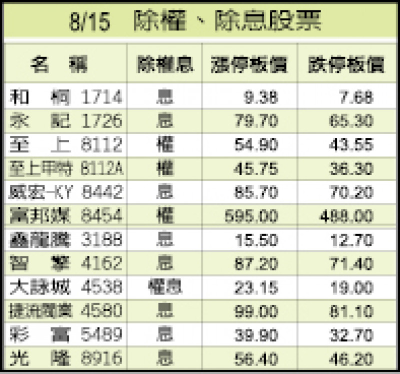 8/15除權、除息股票
