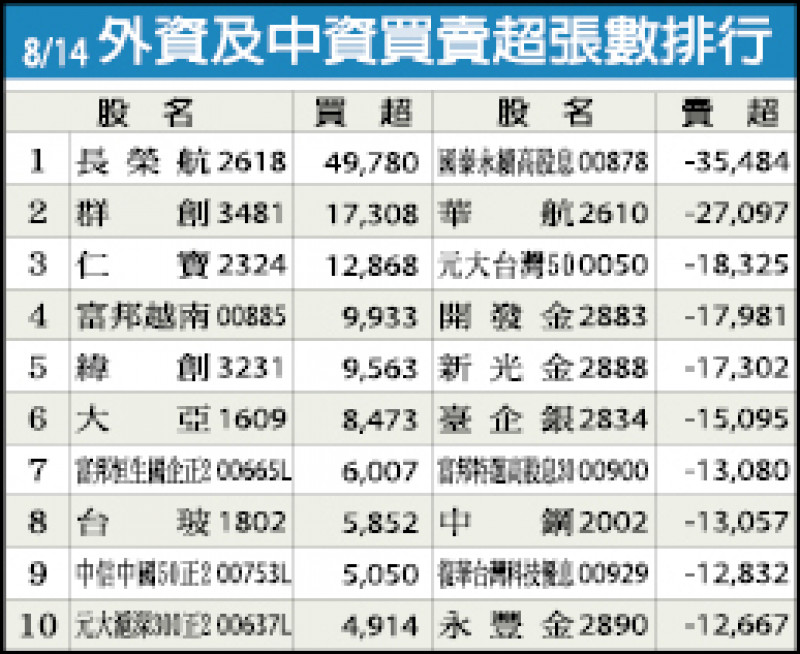 外資及中資買賣超張數排行（08/14）