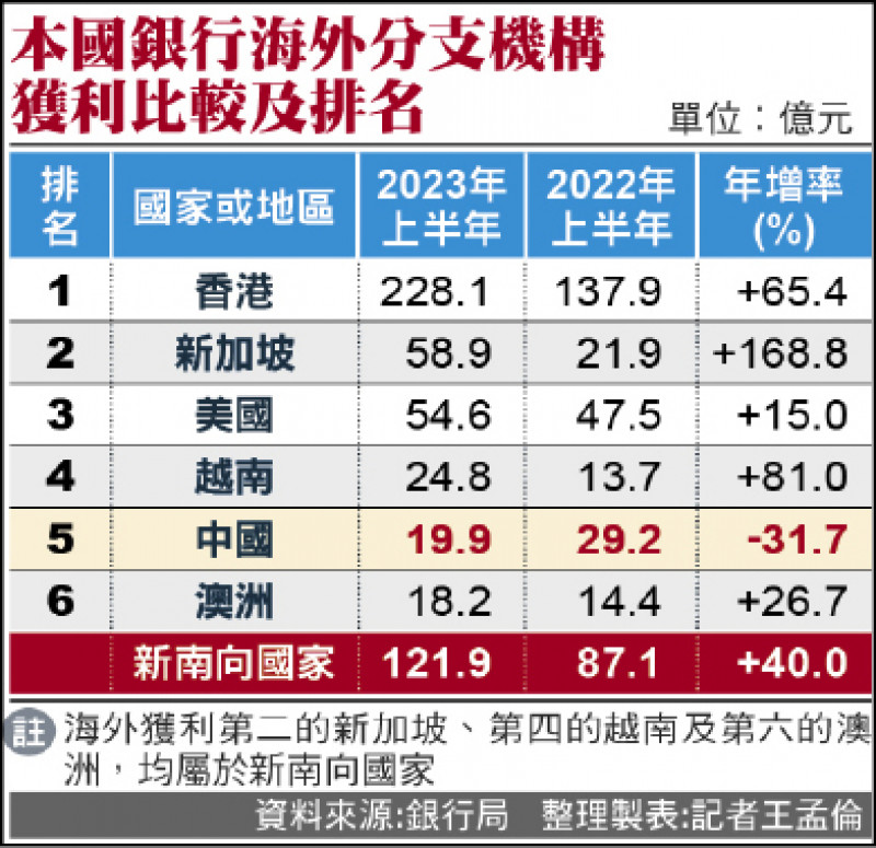 本國銀行海外分支機構獲利比較及排名