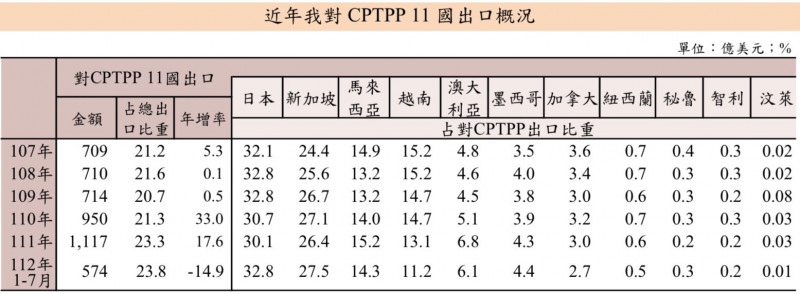 財政部統計，今年前7月對CPTPP出口占比23.8%，創歷年同期新高。（財政部提供）