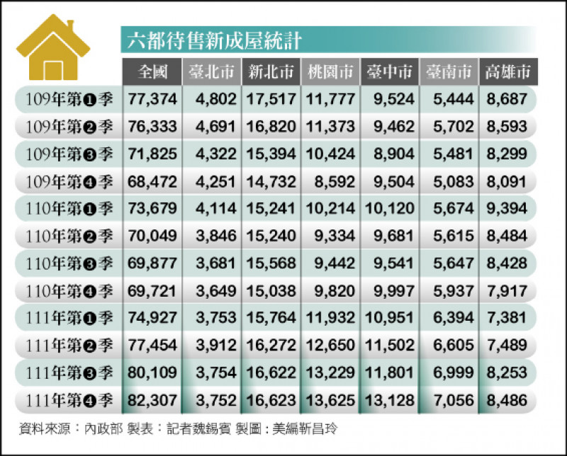 六都待售新成屋統計