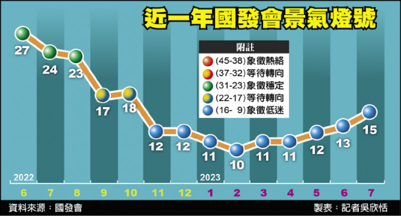 近一年國發會景氣燈號表（資料來源:國發會 製表:記者吳欣恬）