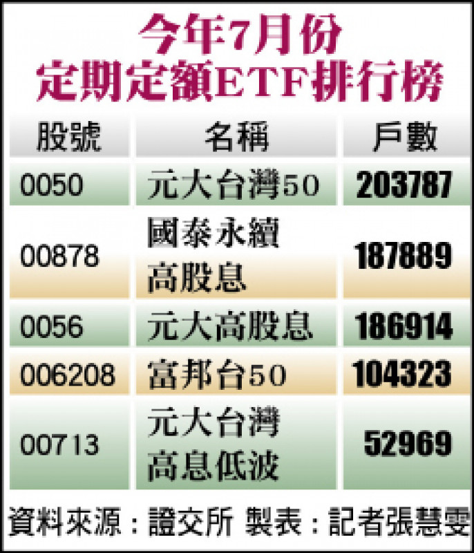 今年7月份定期定額ETF排行榜（資料來源 : 證交所製表 : 記者張慧雯）