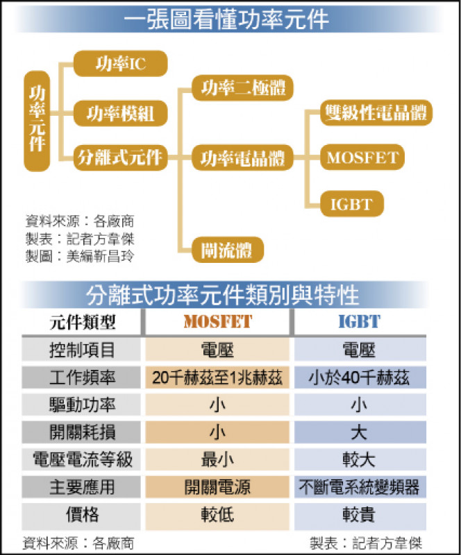 一張圖看懂功率元件及分離式功率元件類別與特性