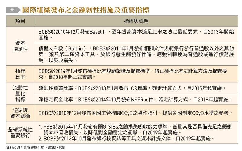 表1：國際組織發佈之金融韌性措施及重要指標。（表由台灣銀行家提供）