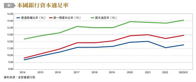 圖1：本國銀行資本適足率。（圖由台灣銀行家提供）