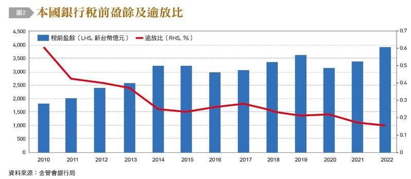 圖1：本國銀行稅前盈餘及逾放比。（圖由台灣銀行家提供）