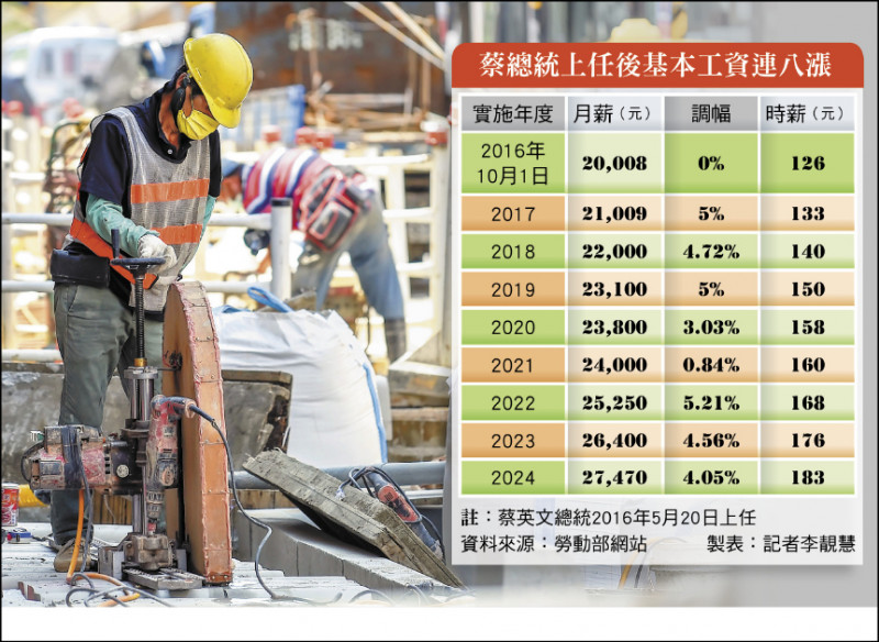 蔡總統上任後基本工資連八漲(資料來源:勞動部網站製表:記者李靚慧 圖:資料照)
