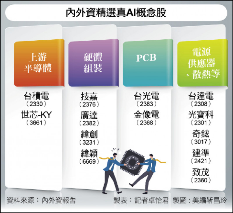 內外資精選真AI概念股