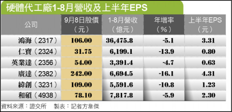 硬體代工廠1-8月營收及上半年EPS