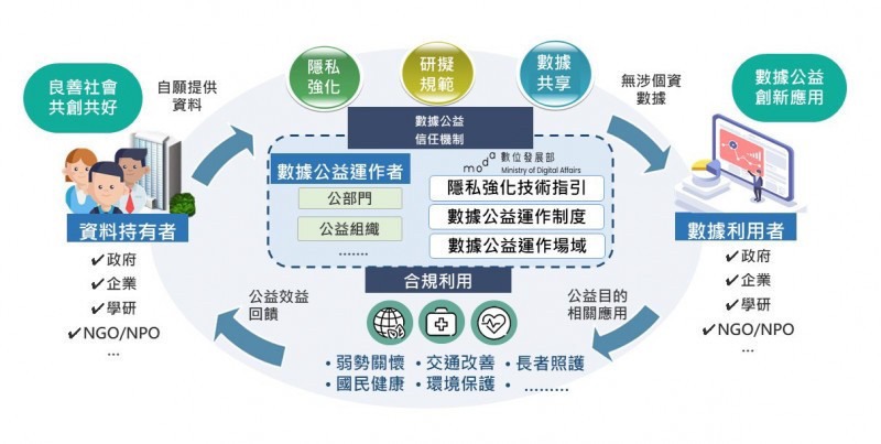 數位發展部公布「數據公益運作指引」。（數位部提供）