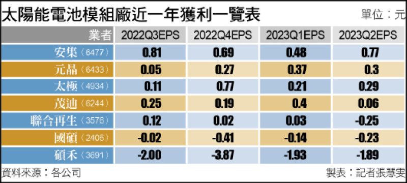太陽能電池模組廠近一年獲利一覽表