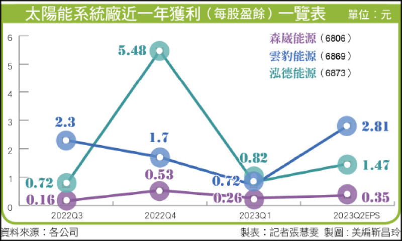 太陽能系統廠近一年獲利（每股盈餘）一覽表