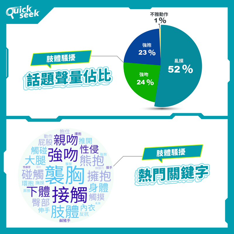 經由聲量分析發現職場性騷擾以「肢體騷擾」的討論度最高，熱門關鍵字包括「襲胸、接觸、強吻」等。（圖由QuickseeK提供）