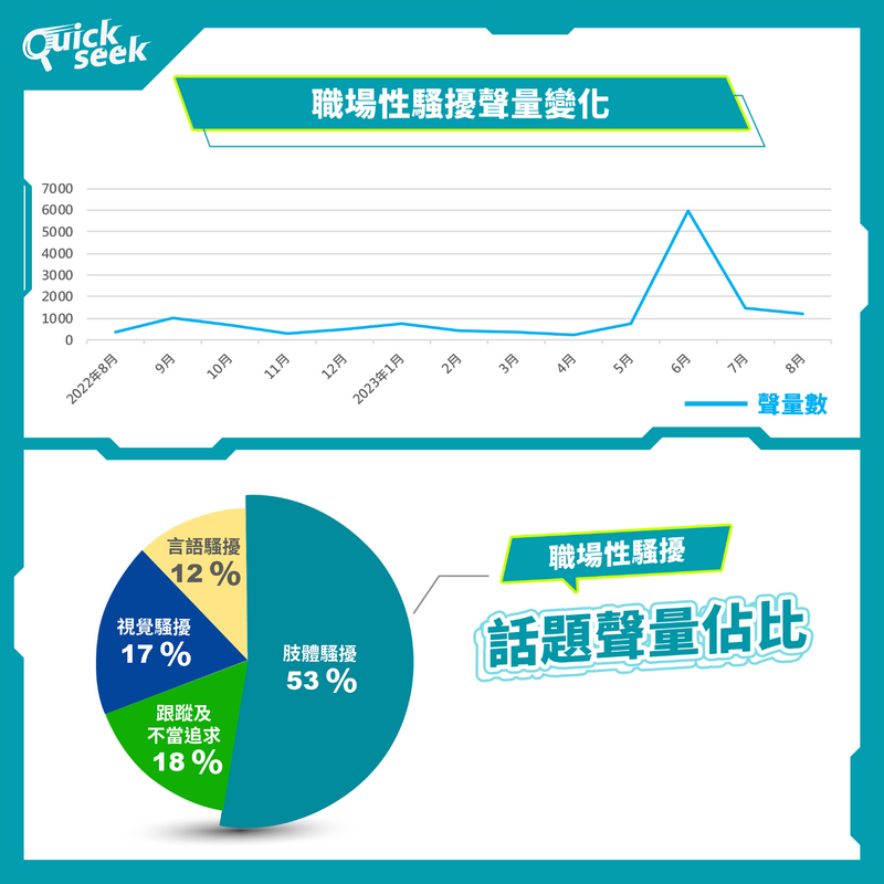 經由聲量分析發現職場性騷擾以「肢體騷擾」的討論度最高，熱門關鍵字包括「襲胸、接觸、強吻」等。（圖由QuickseeK提供）