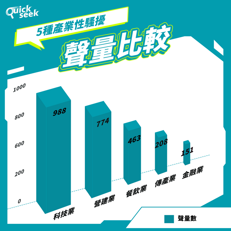 QuickseeK透過聲量數據發現，有些產業在過去1年發生性騷擾事件的討論度相對較高，按性質大致可分為金融業、科技業、營建業、餐飲業、傳產業。（圖由QuickseeK提供）