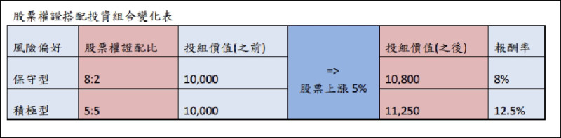 股票權證搭配投資組合變化表