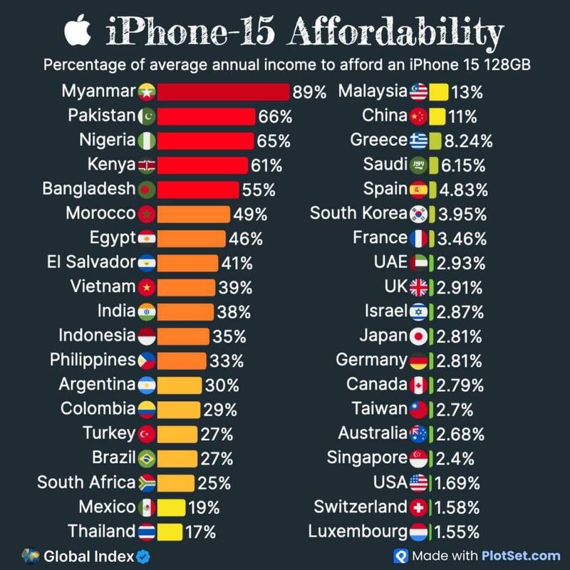 [問卦] 台灣iPhone 15指數排名全球第6 還不滿足?