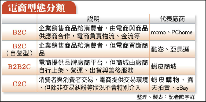 電商型態分類（整理、製表：記者歐宇祥）
