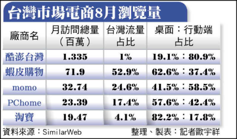 台灣市場電商8月瀏覽量（資料來源：SimilarWeb整理、製表：記者歐宇祥
）