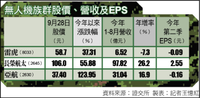 無人機族群股價、營收及EPS